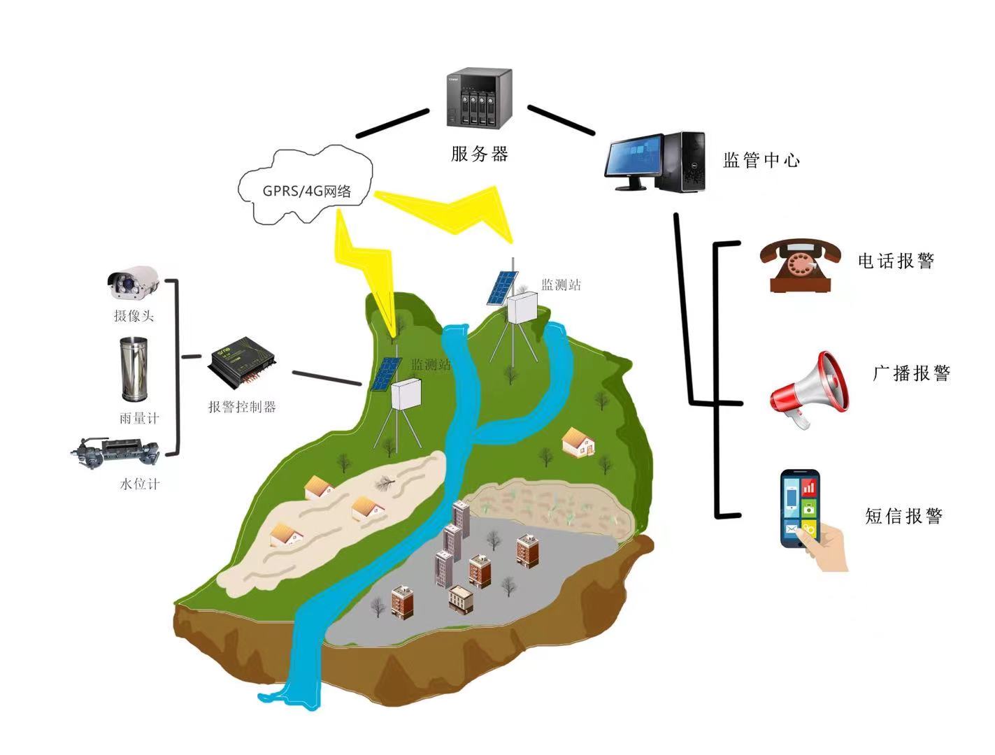 地質災害防洪預警系統(tǒng) 山洪預警城市防洪 有效預防洪澇災害  