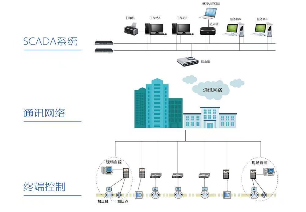 供水調(diào)度自動(dòng)化系統(tǒng)都有哪些功能以及供水調(diào)度工作的重要性