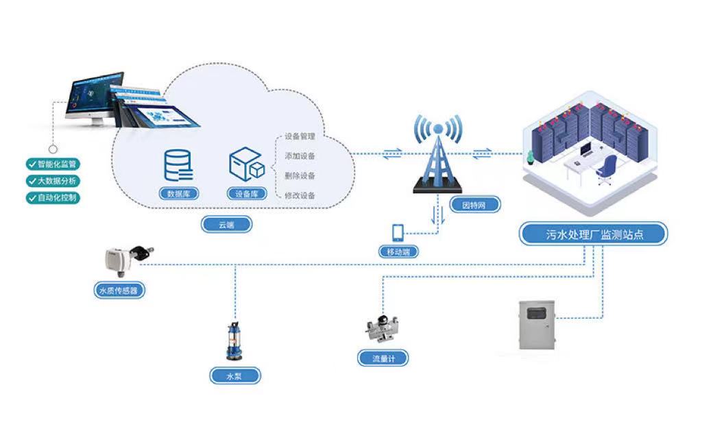 廢污水排放在線監(jiān)測(cè)系統(tǒng) 實(shí)時(shí)處理在線監(jiān)測(cè)排放污水(圖2)