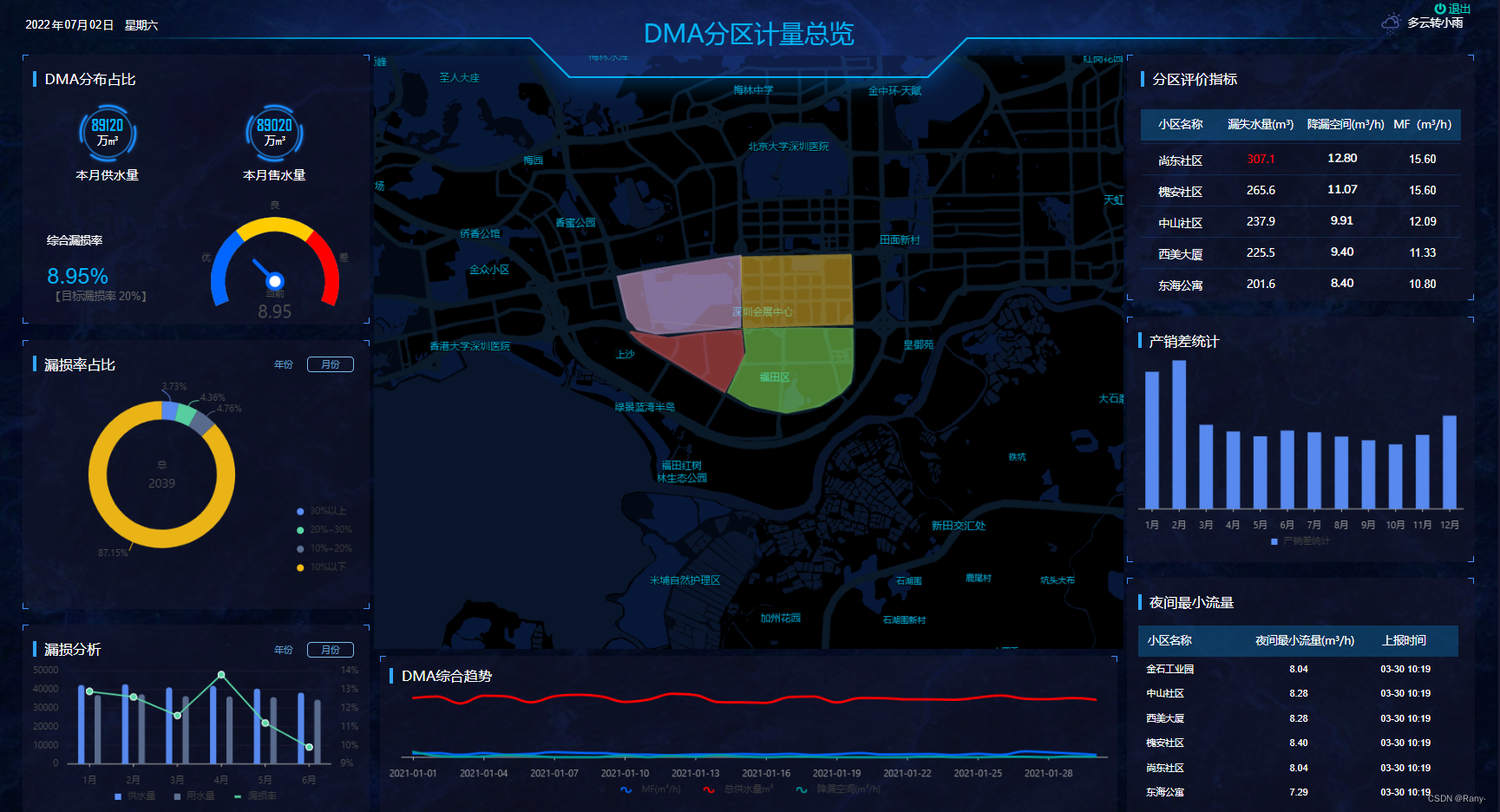 DMA 漏損管控系統(tǒng)