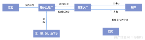 水務(wù)行業(yè)價值分析(圖4)