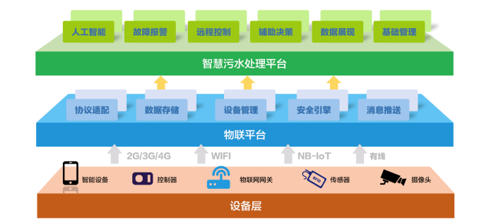 水處理行業(yè)現(xiàn)狀 為什么說智慧水利是水處理發(fā)展的未來趨勢？(圖1)