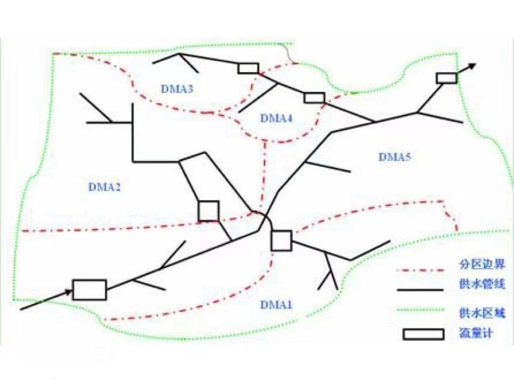 什么是管網(wǎng)DMA分區(qū)計(jì)量，DMA分區(qū)計(jì)量有什么好處(圖2)